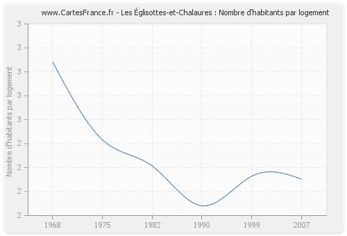 Les Églisottes-et-Chalaures : Nombre d'habitants par logement